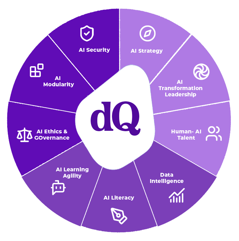 The dQ Digital Quotient framework